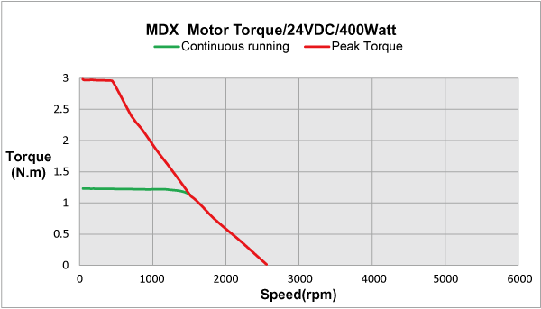 24VDC/400 Watt MDX Series torque speed curve