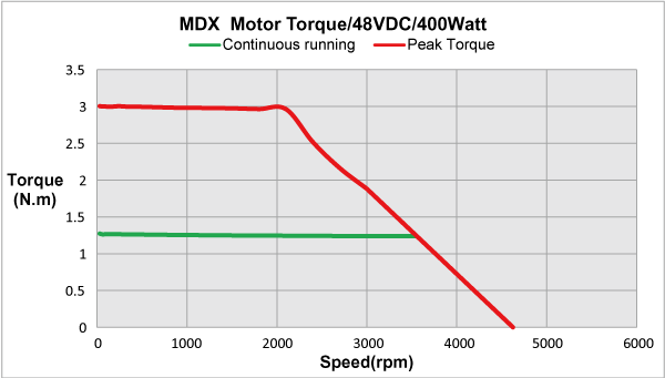 48VDC/400 Watt MDX Series torque speed curve