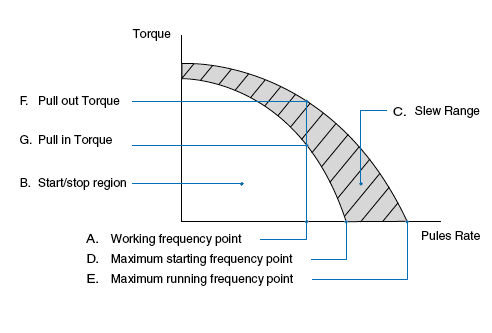 speed torque characteristics, 1.8° stepping motor, pull out torque, pull in torque
