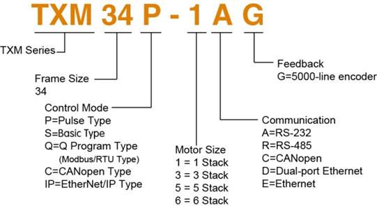 Model Numbering System of NEMA 34 IP65 Integrated Step-Servo Motors