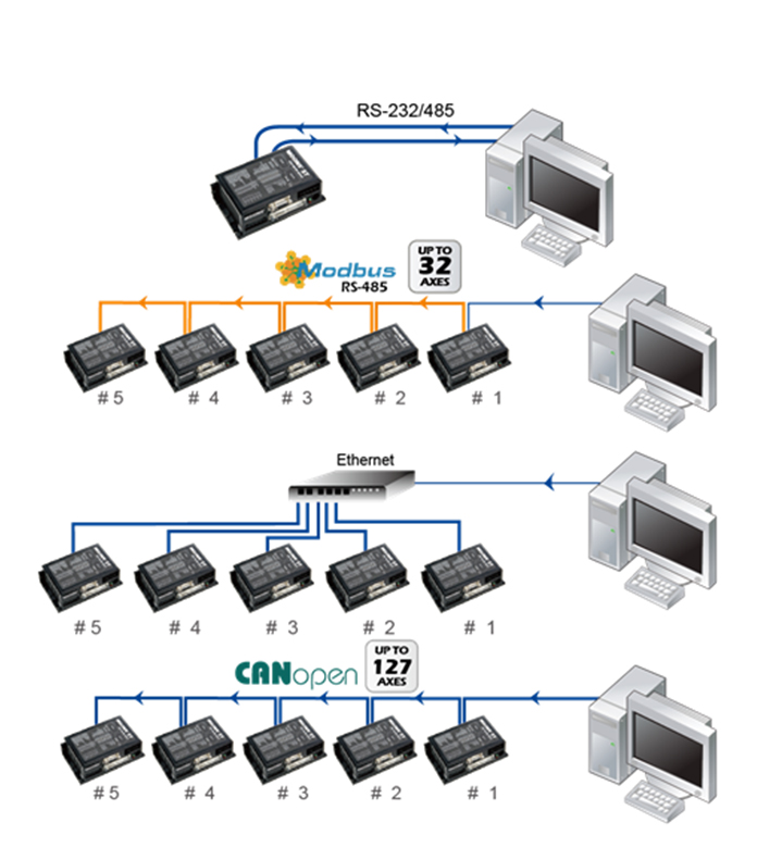 Host Control