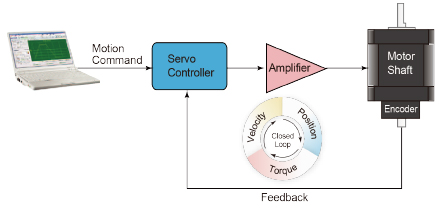 Closed Loop