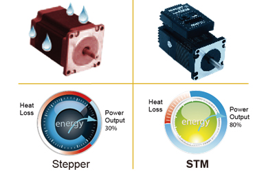 Lower Heating/High Efficiency