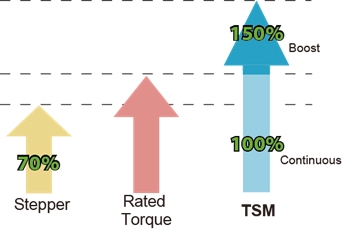 High Torque